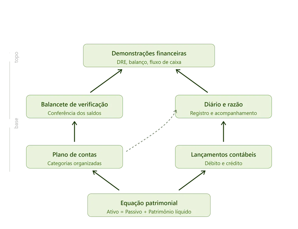 Como estudar Contabilidade Geral para SEFAZ 1 Rascunho automático