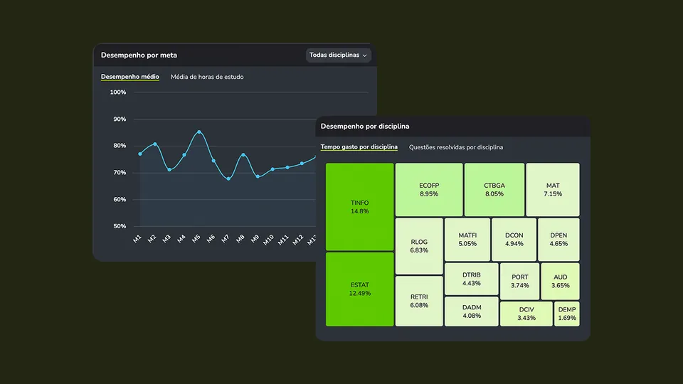 Gráficos de desempenho por disciplina